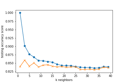 K Nearest Neighbors