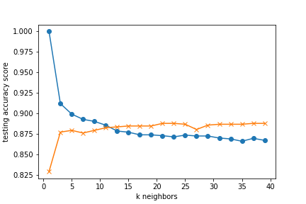 K Nearest Neighbors