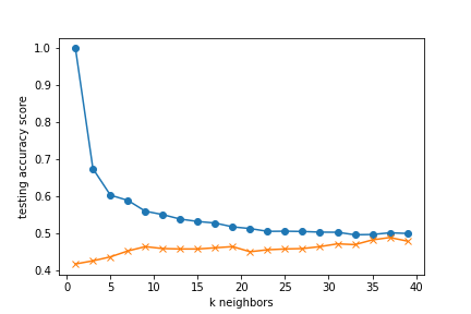 K Nearest Neighbors