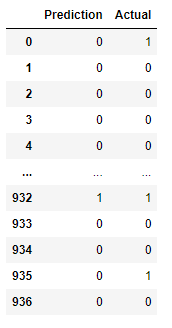 K Nearest Neighbors