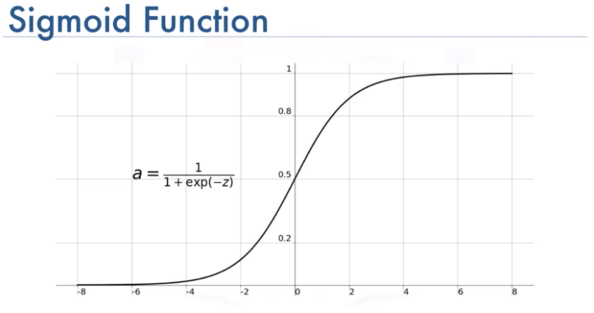 Logistic Regression