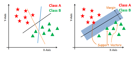 Support Vector Machine