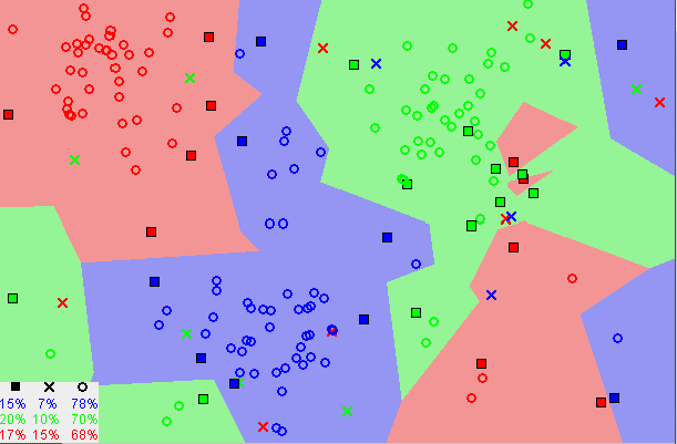 K Nearest Neighbors